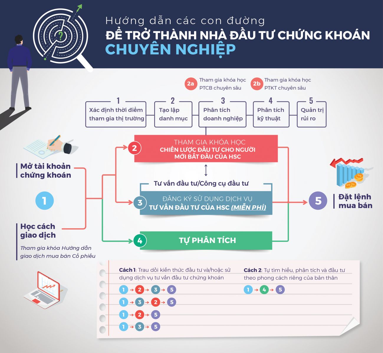 2 cách để trở thành nhà đầu tư chứng khoán chuyên nghiệp