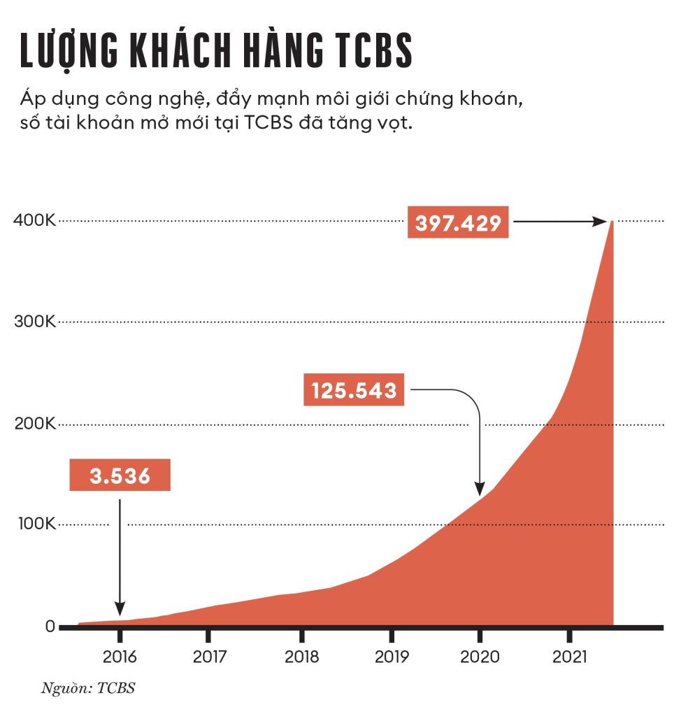 Mục tiêu của TCBS: Trở thành kỳ lân 5 tỉ USD - Forbes Việt Nam