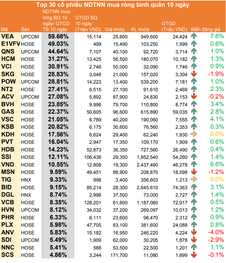 Thống kê 30 cổ phiếu được nước ngoài giao dịch mua ròng ...
